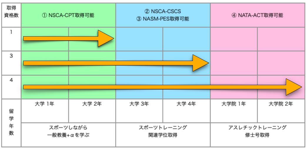 大学 大学院トレーナー留学 海外留学 Nsaa 日本スポーツ留学学院 スポーツ留学 トレーナー留学専門エージェント